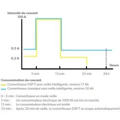 DOMETIC Sinpower DSP 600 à 2000W -Club De Camping dometic sinpower dsp 600 a 2000w 3